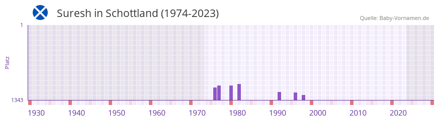 Suresh in der Vornamen-Hitliste von Schottland (1974-2023)