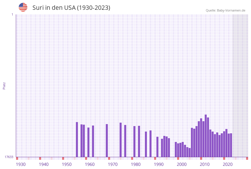 Suri in der Vornamen-Hitliste von den USA (1930-2023)