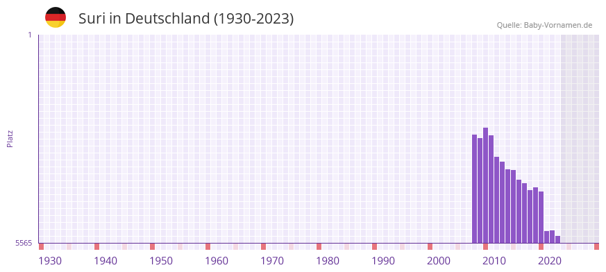 Suri in der Vornamen-Hitliste von Deutschland (1930-2023)