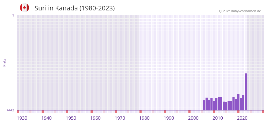 Suri in der Vornamen-Hitliste von Kanada (1980-2023)