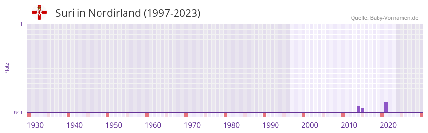 Suri in der Vornamen-Hitliste von Nordirland (1997-2023)