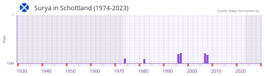 Surya in der Vornamen-Hitliste von Schottland (1974-2023)