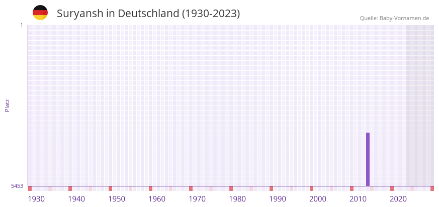 Suryansh in der Vornamen-Hitliste von Deutschland (1930-2023) Suryansh in der Vornamen-Hitliste von Deutschland (1930-2023)