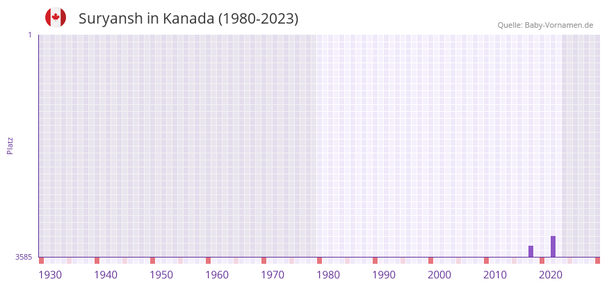 Suryansh in der Vornamen-Hitliste von Kanada (1980-2023) Suryansh in der Vornamen-Hitliste von Kanada (1980-2023)