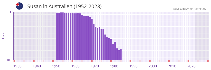 Susan in der Vornamen-Hitliste von Australien (1952-2023)