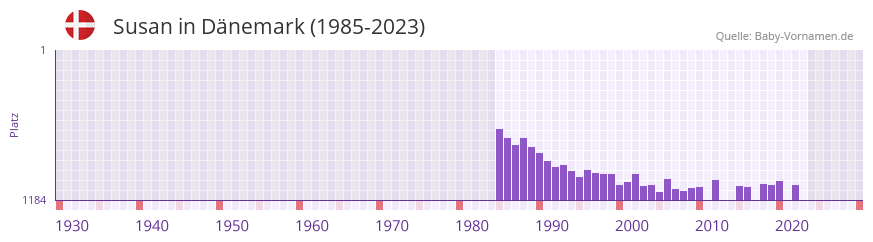 Susan in der Vornamen-Hitliste von Dnemark (1985-2023)