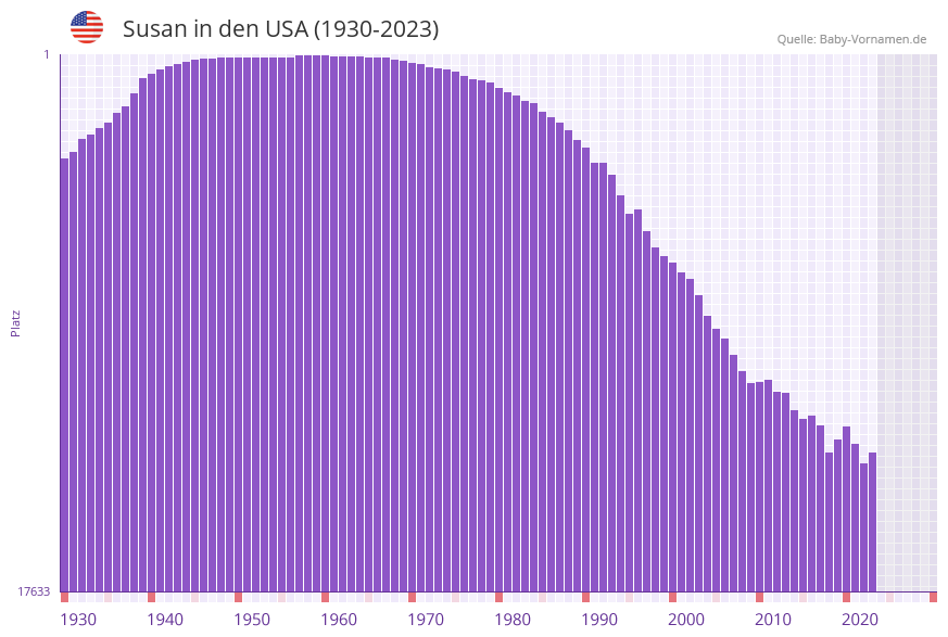 Susan in der Vornamen-Hitliste von den USA (1930-2023)