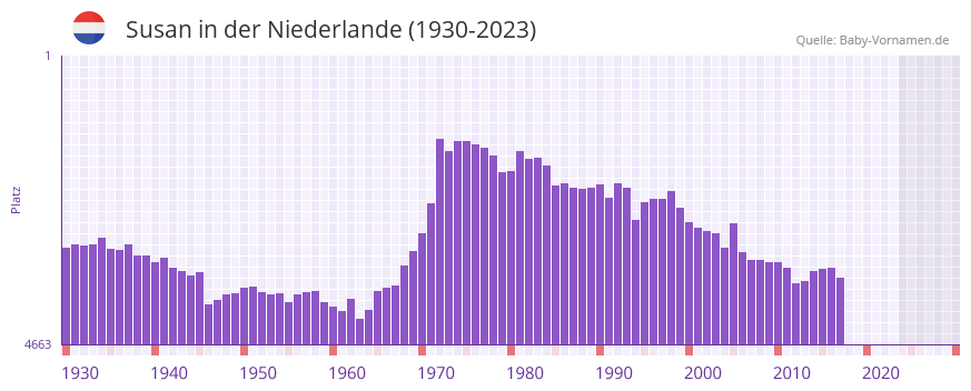 Susan in der Vornamen-Hitliste von der Niederlande (1930-2023)
