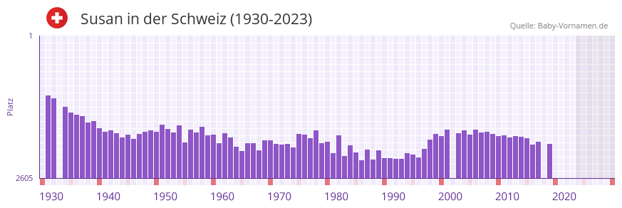 Susan in der Vornamen-Hitliste von der Schweiz (1930-2023)
