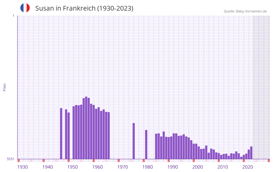 Susan in der Vornamen-Hitliste von Frankreich (1930-2023)