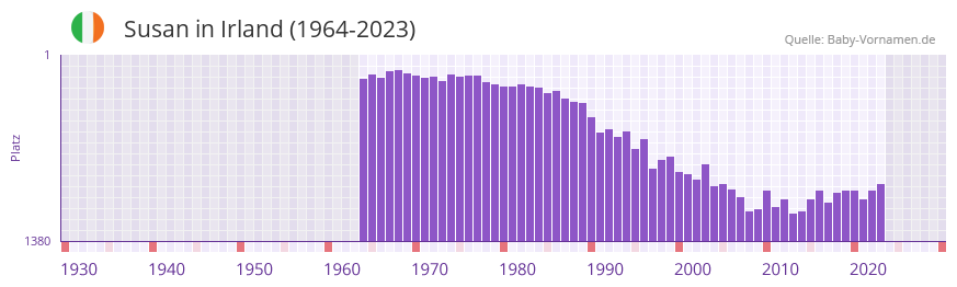 Susan in der Vornamen-Hitliste von Irland (1964-2023)