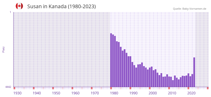 Susan in der Vornamen-Hitliste von Kanada (1980-2023)