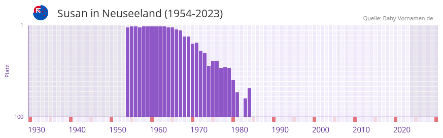 Susan in der Vornamen-Hitliste von Neuseeland (1954-2023)