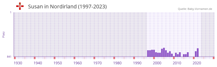 Susan in der Vornamen-Hitliste von Nordirland (1997-2023)