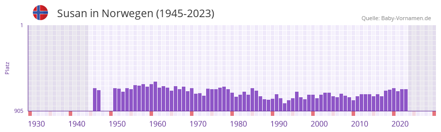 Susan in der Vornamen-Hitliste von Norwegen (1945-2023)