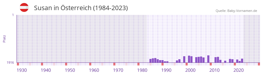 Susan in der Vornamen-Hitliste von sterreich (1984-2023)