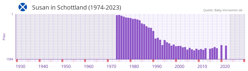 Susan in der Vornamen-Hitliste von Schottland (1974-2023)