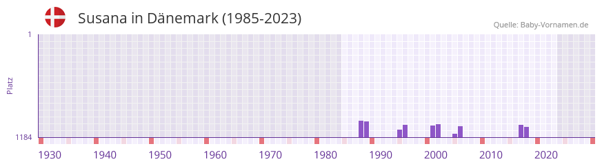 Susana in der Vornamen-Hitliste von Dnemark (1985-2023)