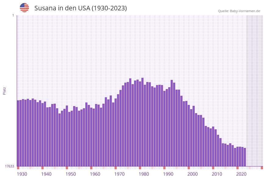 Susana in der Vornamen-Hitliste von den USA (1930-2023)