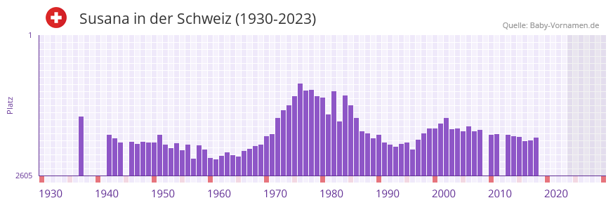 Susana in der Vornamen-Hitliste von der Schweiz (1930-2023)