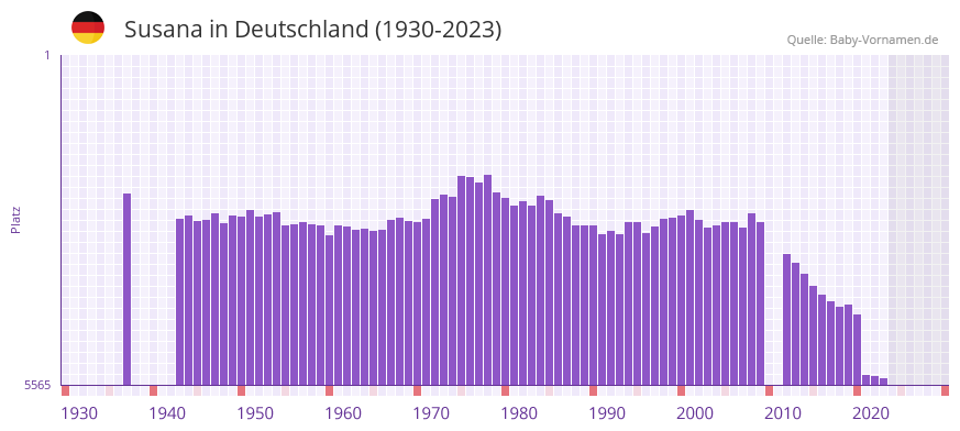 Susana in der Vornamen-Hitliste von Deutschland (1930-2023)