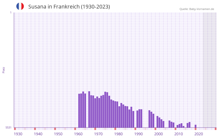 Susana in der Vornamen-Hitliste von Frankreich (1930-2023)