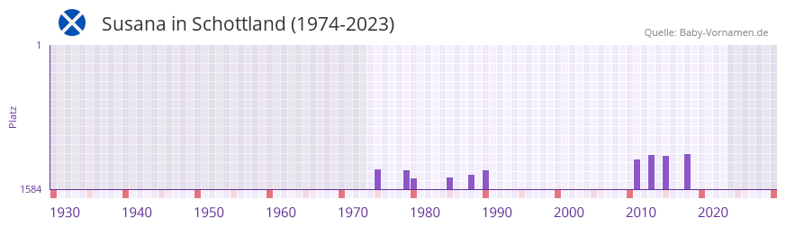 Susana in der Vornamen-Hitliste von Schottland (1974-2023)