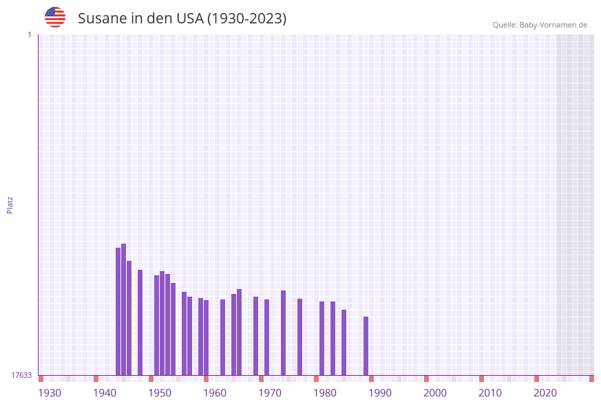 Susane in der Vornamen-Hitliste von den USA (1930-2023)