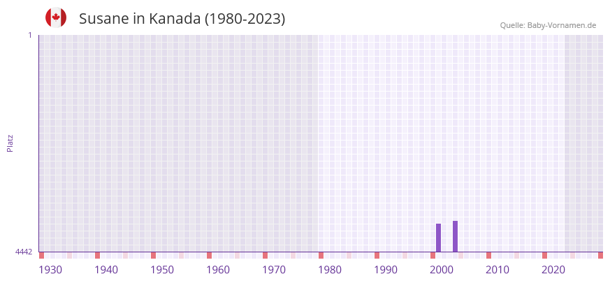 Susane in der Vornamen-Hitliste von Kanada (1980-2023)