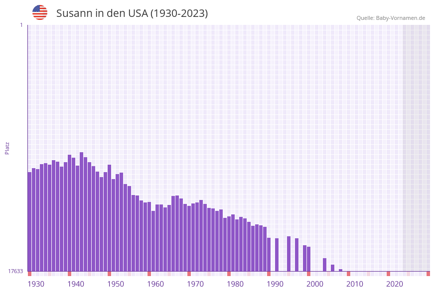 Susann in der Vornamen-Hitliste von den USA (1930-2023)