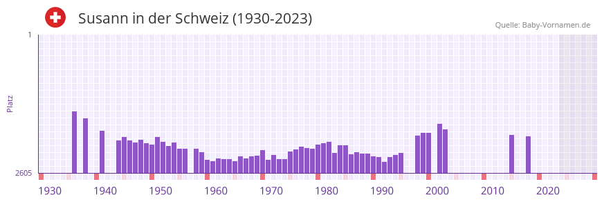 Susann in der Vornamen-Hitliste von der Schweiz (1930-2023)