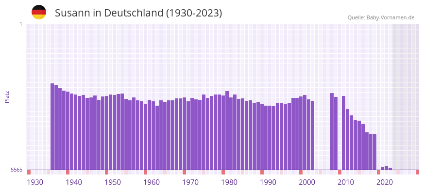 Susann in der Vornamen-Hitliste von Deutschland (1930-2023)
