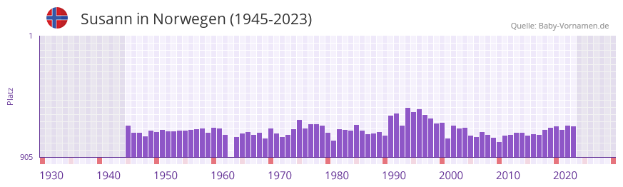 Susann in der Vornamen-Hitliste von Norwegen (1945-2023)