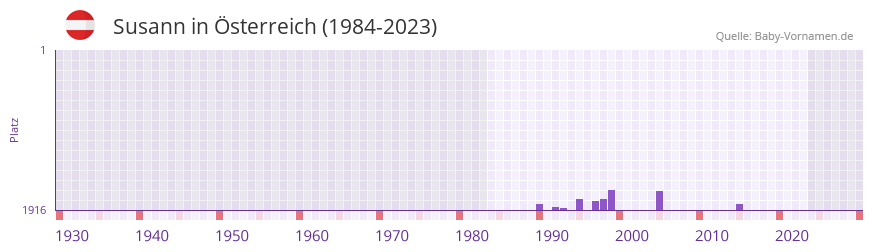 Susann in der Vornamen-Hitliste von sterreich (1984-2023)