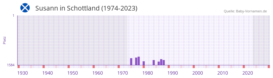 Susann in der Vornamen-Hitliste von Schottland (1974-2023)