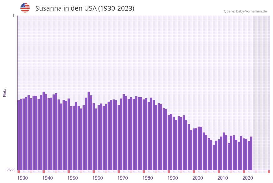 Susanna in der Vornamen-Hitliste von den USA (1930-2023) Susanna in der Vornamen-Hitliste von den USA (1930-2023)