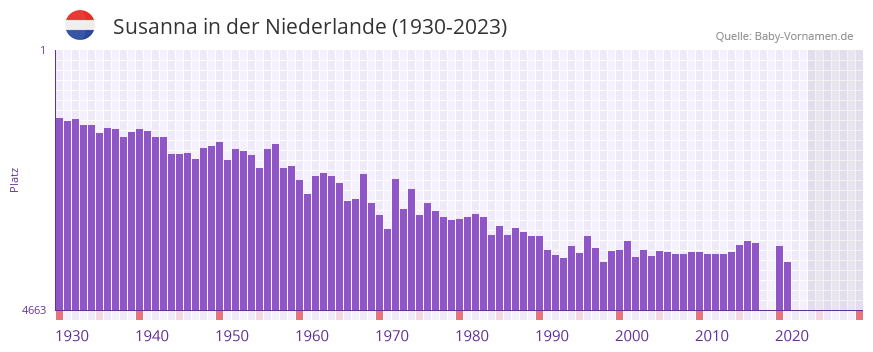 Susanna in der Vornamen-Hitliste von der Niederlande (1930-2023) Susanna in der Vornamen-Hitliste von der Niederlande (1930-2023)