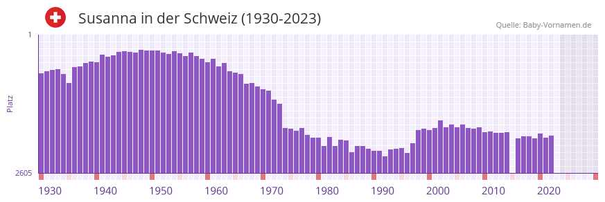 Susanna in der Vornamen-Hitliste von der Schweiz (1930-2023) Susanna in der Vornamen-Hitliste von der Schweiz (1930-2023)