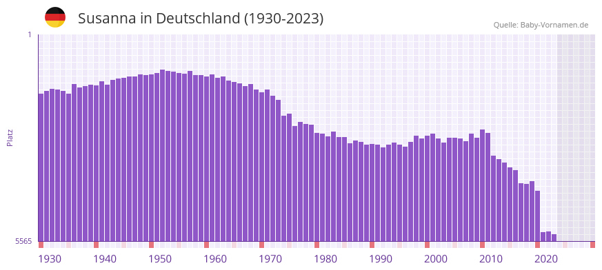 Susanna in der Vornamen-Hitliste von Deutschland (1930-2023) Susanna in der Vornamen-Hitliste von Deutschland (1930-2023)