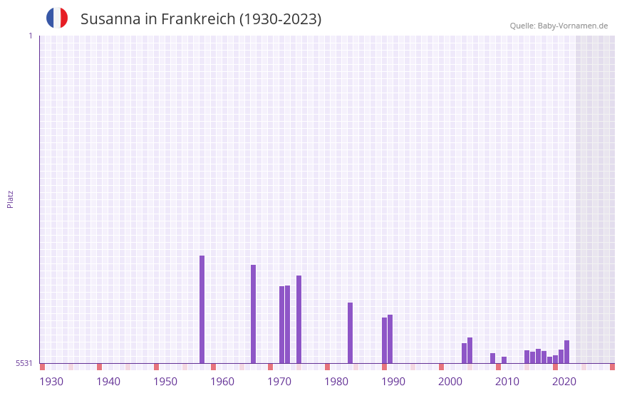 Susanna in der Vornamen-Hitliste von Frankreich (1930-2023) Susanna in der Vornamen-Hitliste von Frankreich (1930-2023)