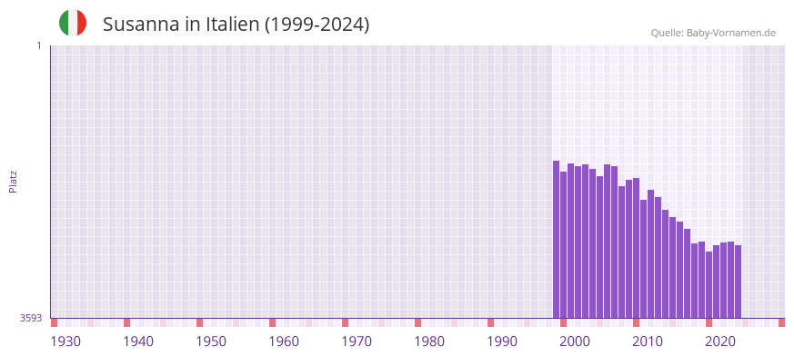 Susanna in der Vornamen-Hitliste von Italien (1999-2024)