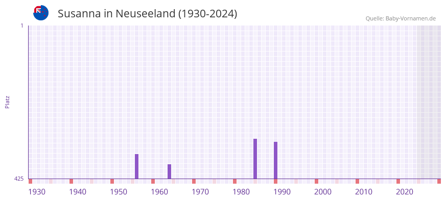 Susanna in der Vornamen-Hitliste von Neuseeland (1930-2024)
