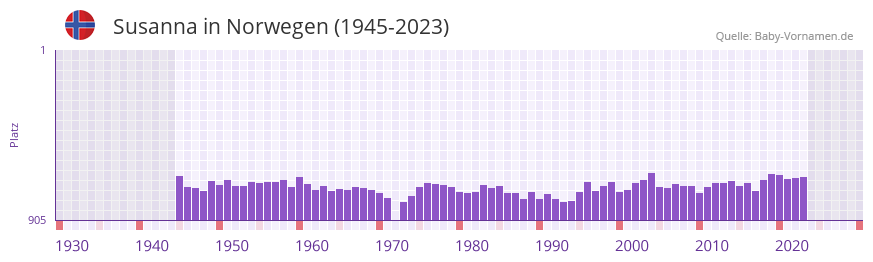Susanna in der Vornamen-Hitliste von Norwegen (1945-2023) Susanna in der Vornamen-Hitliste von Norwegen (1945-2023)