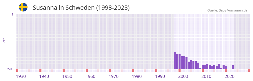 Susanna in der Vornamen-Hitliste von Schweden (1998-2023) Susanna in der Vornamen-Hitliste von Schweden (1998-2023)