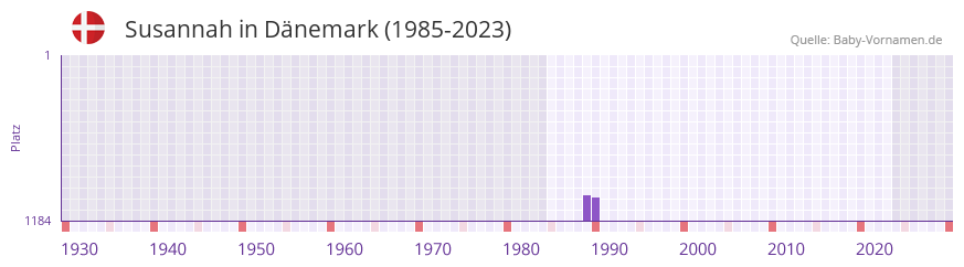 Susannah in der Vornamen-Hitliste von Dnemark (1985-2023)