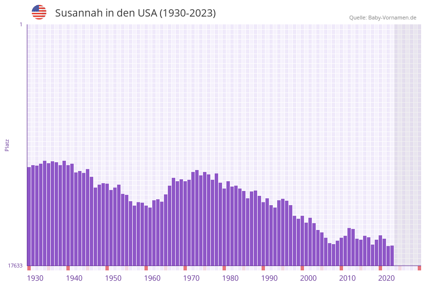 Susannah in der Vornamen-Hitliste von den USA (1930-2023)
