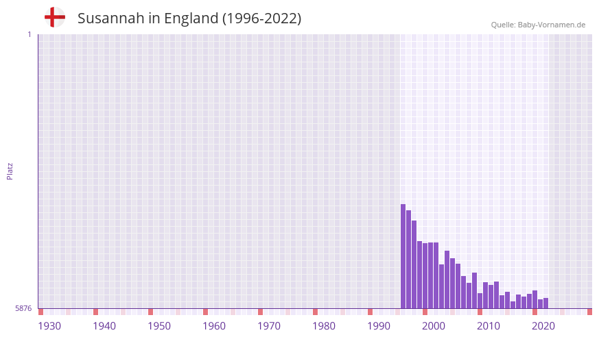 Susannah in der Vornamen-Hitliste von England (1996-2022)