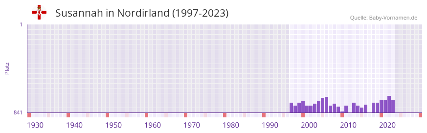 Susannah in der Vornamen-Hitliste von Nordirland (1997-2023)