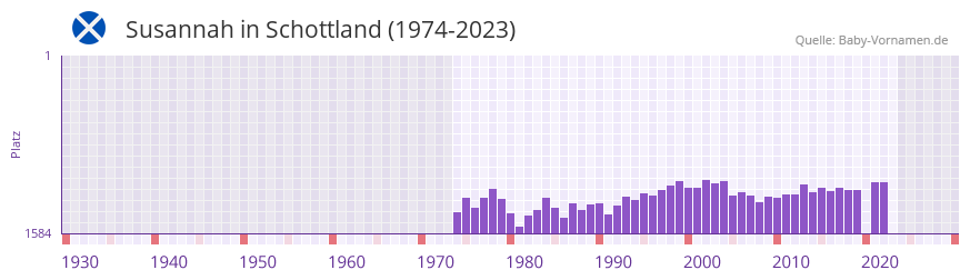Susannah in der Vornamen-Hitliste von Schottland (1974-2023)