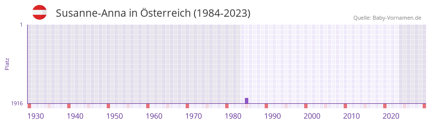 Susanne-Anna in der Vornamen-Hitliste von sterreich (1984-2023)